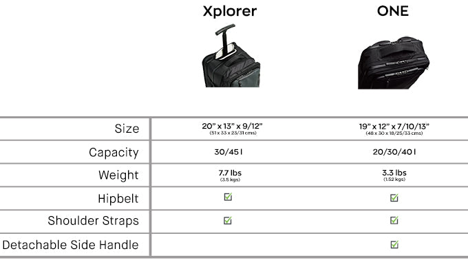 Taskin Xplorer | 6-in-1 Wheeled Expandable Backpack | Carry On | Travel Bag